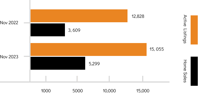 Bar chart comparing active listings and home sales between november 2022 and november 2023, showing a decrease in home sales and an increase in active listings over the period.