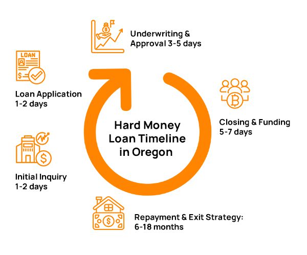 Infographic showing the timeline of a hard money loan process in oregon.