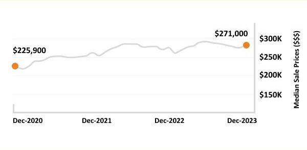 Median sale prices showing gradual increase from $225,900 in december 2020 to $271,000 in december 2023.