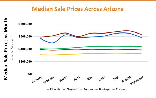 Trend graph showing the median sale prices of homes across five arizona cities from january to september.