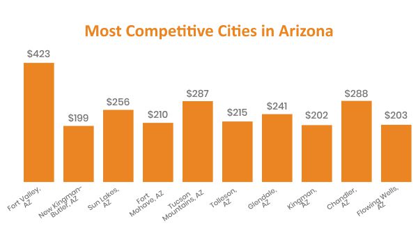 Bar chart showing the ranking of most competitive cities in arizona, with 'per volloy' having the highest value at $423 and 'flowing wells' having the lowest at $203.