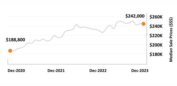 Rising trend in median sale prices of houses from december 2020 to december 2023.