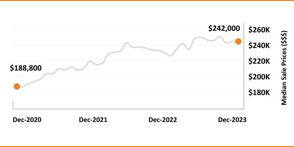 Rising trend in median sale prices of houses from december 2020 to december 2023.