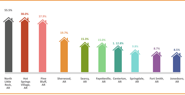 Bar graph showing the percentage of a certain metric for various locations in arkansas, with the highest value at 55.5% for north little rock, ar, and the lowest at 8.5% for jonesboro, ar.