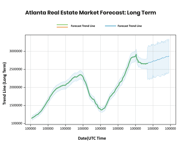 Graph displaying the atlanta real estate market trend, with a short-term forecast and long-term projection.