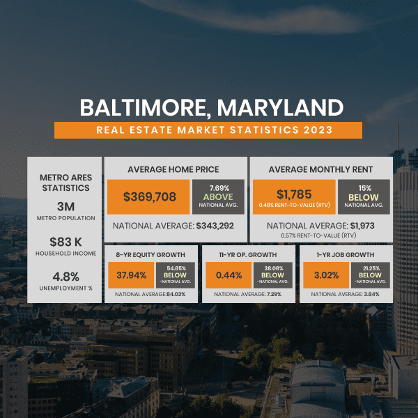 A graphic displaying real estate statistics for baltimore, maryland, with metrics on home price, rent, and economic indicators.