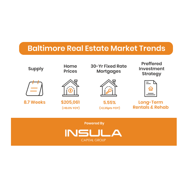 An infographic summarizing baltimore real estate market trends, highlighting key metrics such as supply, home prices, mortgage rates, and investment strategy.