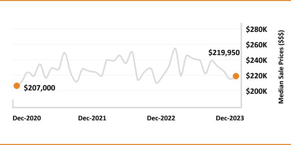 Fluctuating median sale prices from december 2020 to december 2023, with notable points at $207,000 in dec-2020 and $219,950 in dec-2022.