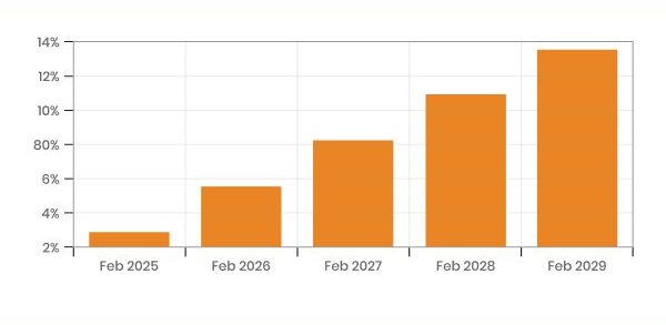 Bar chart showing a progressive increase in percentage from february 2025 to february 2029.