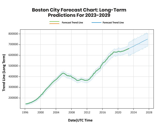 Graph showing boston city population trends with forecast from 1996 to 2029, indicating a rising trajectory with future predictions.