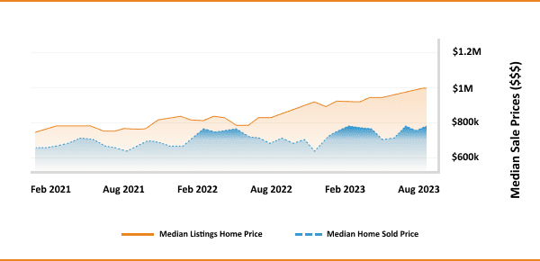 Graph showing the trends of median listings price and median home sold price from february 2021 to february 2023, with listings consistently above sold prices.