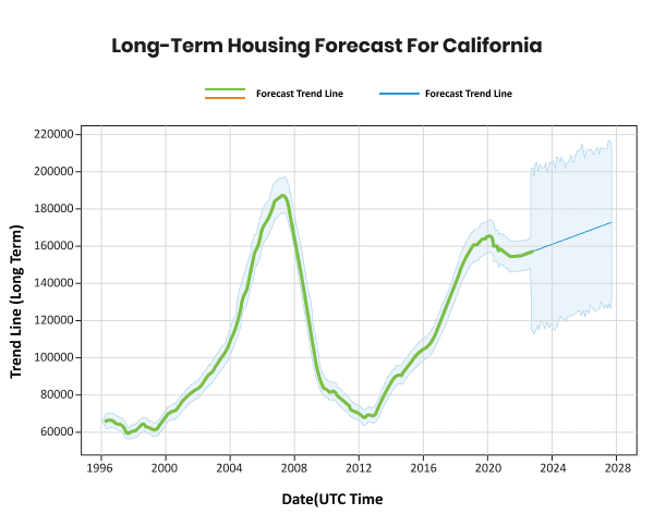 Graph showing the long-term housing forecast for california, with trend lines indicating past and projected data up to 2028.