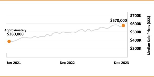 A line graph showing an increase in median sale prices from approximately $380,000 in january 2021 to $570,000 in december 2023.