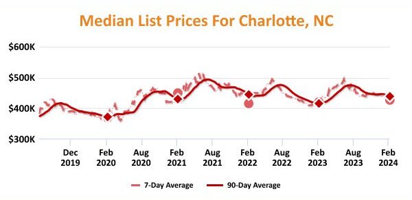 Median list prices for homes in charlotte, nc, showing fluctuations from december 2019 to a projected point in february 2024, with data points for 7-day and 90-day averages.