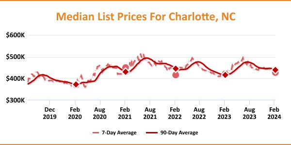 Median list prices for homes in charlotte, nc, showing fluctuations from december 2019 to a projected point in february 2024, with data points for 7-day and 90-day averages.