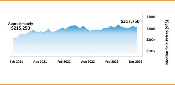 Rising trend in median sale prices from february 2021 to december 2023, starting at approximately $215,250 and reaching $317,750.