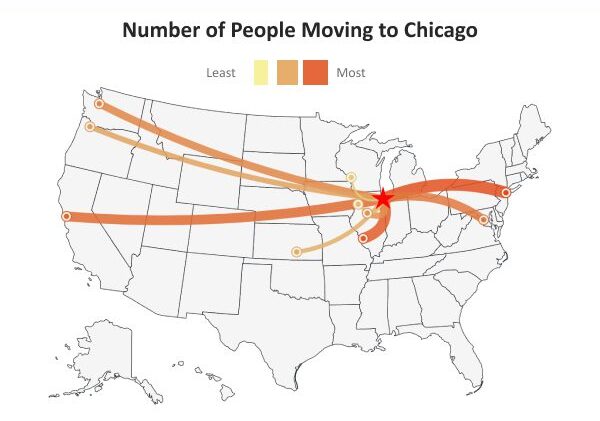 Migration patterns to chicago with varying intensities illustrated on a u.s. map.