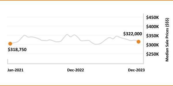 Line graph depicting the median sale prices of an asset with a slight increase from $318,750 in january 2021 to $322,000 in december 2022.