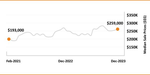 A line graph showing an upward trend in median sale prices from $193,000 in february 2021 to $259,000 in december 2022 with a projection of further increase by december 2023.