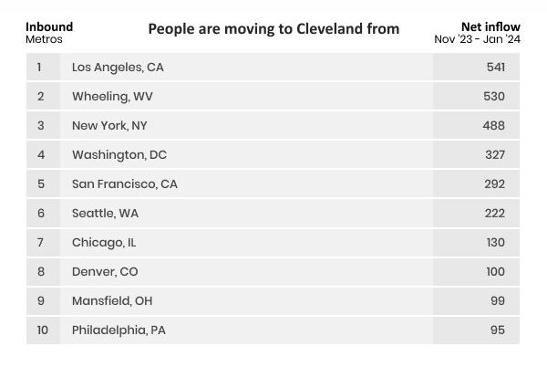 Chart showing top inbound metros for people moving to cleveland with net inflow numbers from november 2023 to january 2024.