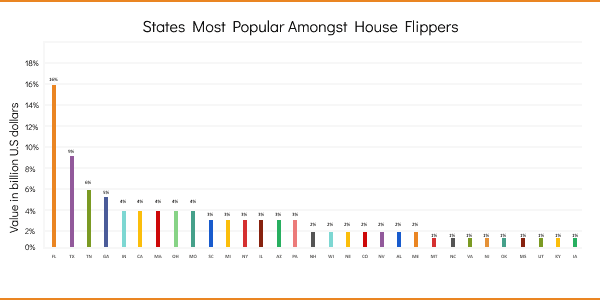 Bar chart showing the percentage of the value in billions of us dollars of houses flipped in various states, indicating the popularity of house flipping by state.