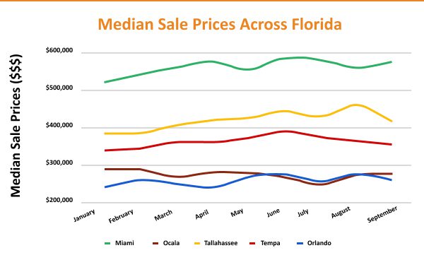 Chart displaying the median sale prices of properties in various florida cities from january to september.