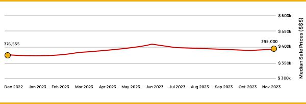 A line graph showing a slight fluctuation in median sales prices from december 2022 to november 2023 with prices starting at $365,555 and ending at $395,000.