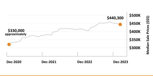 Rising trend: median sale prices for houses increase from $330,000 in dec-2020 to $440,300 in dec-2023.