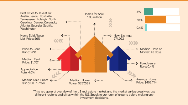 Colorful infographics showing various real estate statistics, including market trends, home sales, and median prices, with icons representing houses and arrows indicating market movement.