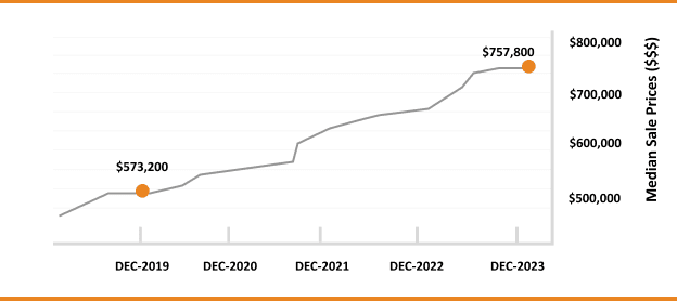 Trend in median sale prices from december 2019 to december 2023.