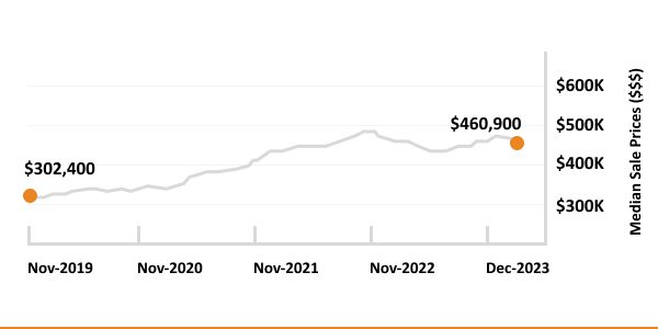 Trend in median sale prices of homes from november 2019 to december 2023, increasing from $302,400 to $460,900.