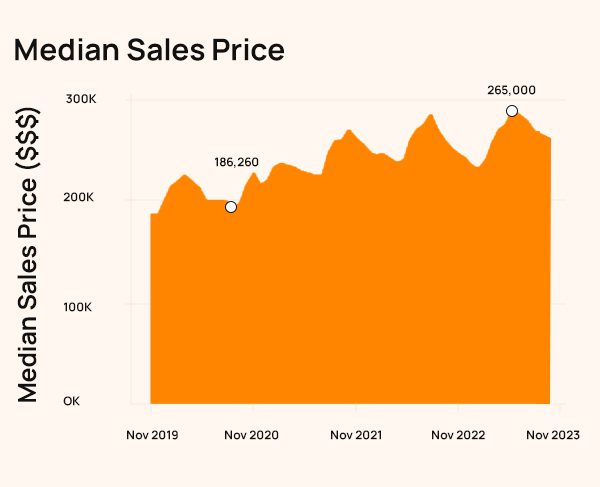 Graph showing the median sales price of houses with a fluctuating increase from $186,260 in november 2020 to $265,000 in november 2023.