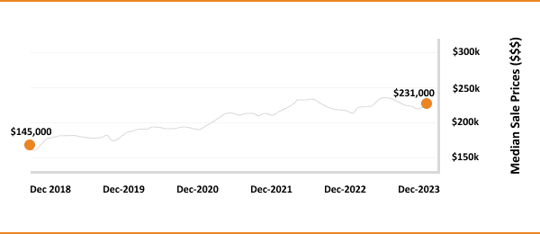 Trend of median sale prices from december 2018 to december 2023, showing an increase from $145,000 to $231,000.