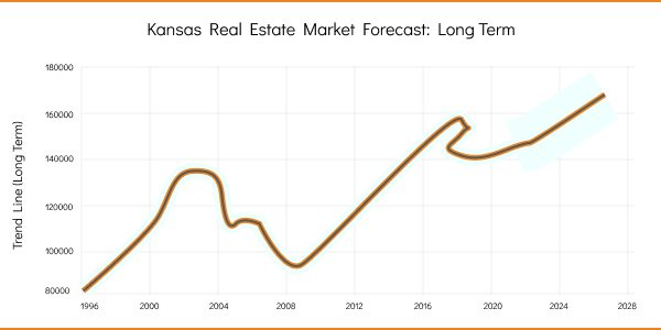 Long-term forecast chart showing trends in the kansas real estate market, with a notable dip around the year 2008 followed by recovery and projected growth.