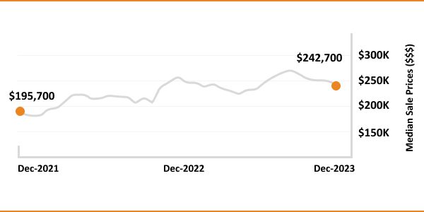 Line graph showing the rise in median sale prices of houses from december 2021 to december 2023.