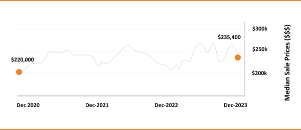 Line graph showing the median sale prices of houses from december 2020 to december 2023, with an initial price point of $220,000 and ending at $235,400.