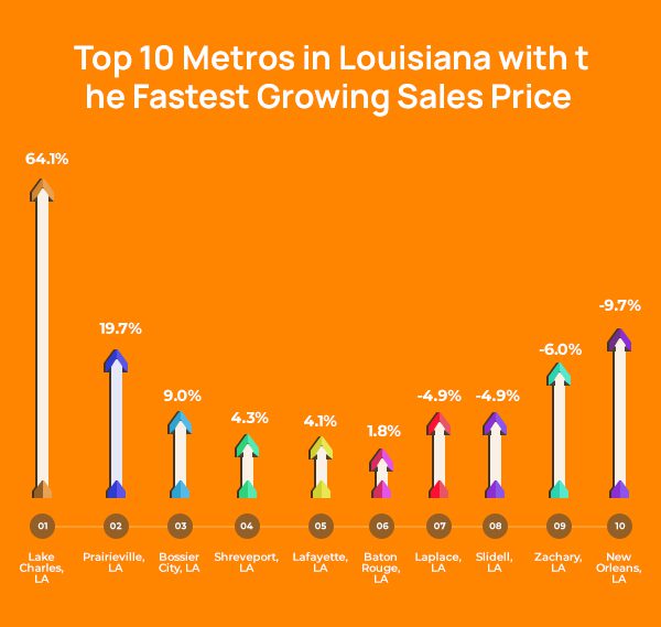 Graphical representation of the top 10 metropolitan areas in louisiana ranked by the rate of growth in sales prices, with varying percentages.