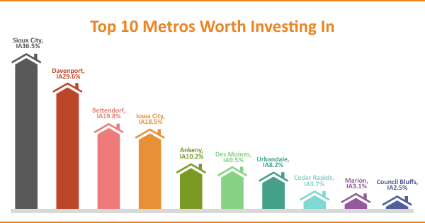 Bar chart showing the top 10 metropolitan areas for investment, ranked by percentage growth, with sioux city leading at 135.6%.