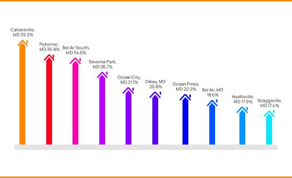 Colorful bar graph showing various locations in maryland with corresponding percentages, indicating a data comparison among the listed places.