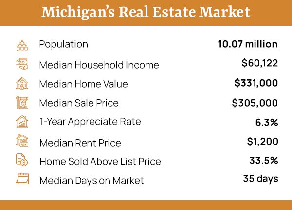 Overview of michigan's real estate market statistics, including median household income, home value, sale price, appreciation rate, percentage of homes sold above list price, and median days on market.