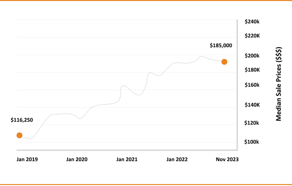 Graph depicting the upward trend in median sale prices of houses from january 2019 to november 2023, with prices increasing from $116,250 to $185,000.