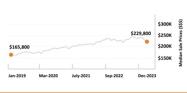 Trend of increasing median sale prices from january 2019 to december 2023.