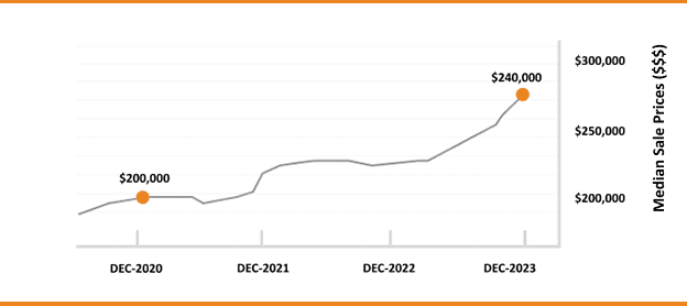 Graph showing upward trend in median sale prices from december 2020 to december 2023 with key data points highlighted.