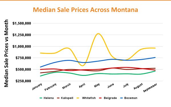 Chart showing median sale prices for homes across five montana cities from january to september.