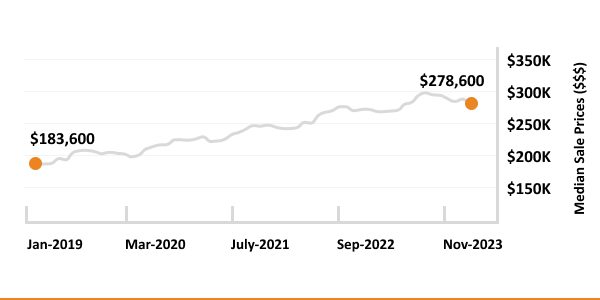 Graph showing the upward trend of median sale prices from $183,600 in january 2019 to $278,600 in november 2023.