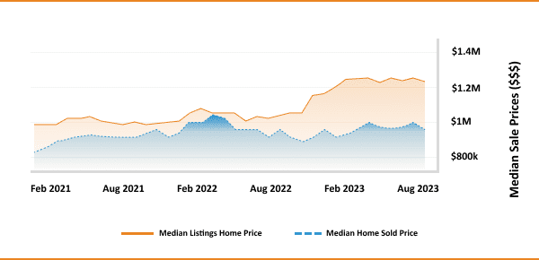 Line graph comparing median listings price and median home sold price over a period from february 2021 to august 2023, showing an overall increasing trend.