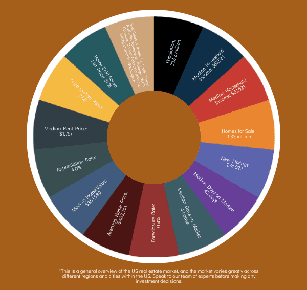 Infographic presenting a segmented overview of key statistics relating to the us real estate market, including median rent price, home sales, and inventory levels.