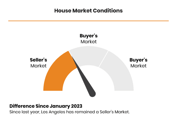 Gauge graphic indicating the current condition of the housing market as a seller's market with a note on how it has been since january 2023.