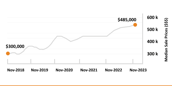 The image depicts a line graph showing an upward trend in median sale prices of an unspecified commodity or asset, rising from $300,000 in november 2018 to $485,000 in november 2023.