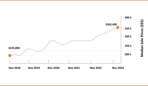 A line graph showing the increase in median sale prices of properties from november 2018 to november 2023, starting at $225,000 and rising to $362,400.